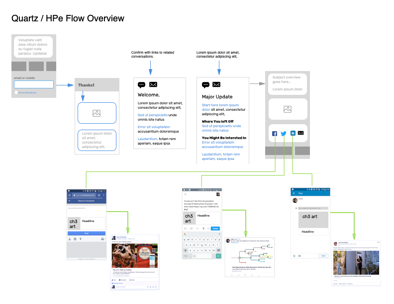 Process flow for conversational information architecture