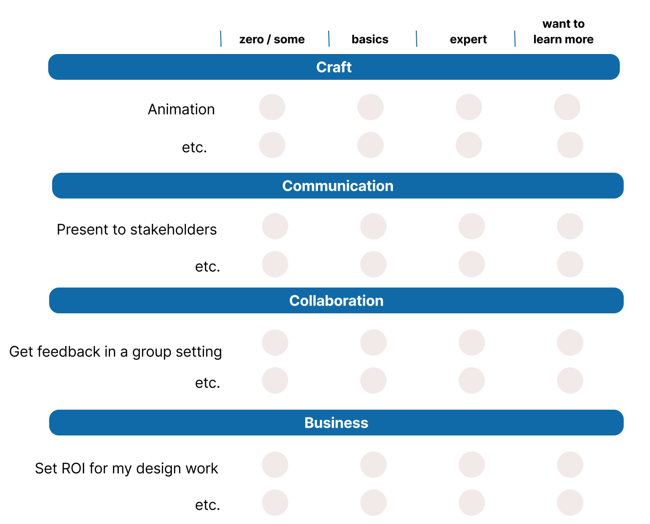 Self assessment form with four sections: craft, communication, collaboration, and business.